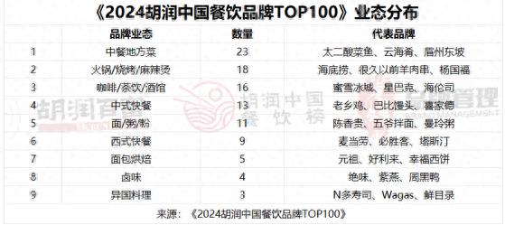 中国餐饮品牌TOP100揭晓：上海23家上榜排第一，北京15家、重庆7家紧随其后