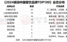 中国餐饮品牌TOP100揭晓：上海23家上榜排第一，北京15家、重庆7家紧随其后