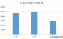 全球最贵？2024国际学校学费情况大曝光