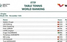 孙颖莎世界第一！国际乒联公布王楚钦、林诗栋、樊振东最新排名