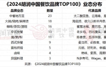 中国餐饮品牌TOP100：中餐地方菜23家，火锅/烧烤/麻辣烫18家