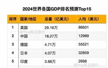 2024世界各国GDP排名出炉，1、美国，2、中国，3、印度即将超日本