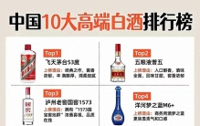 中国十大高端白酒排行榜，你喝过哪几种？