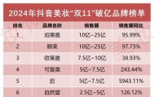 抖音双11，52个美妆品牌破亿！