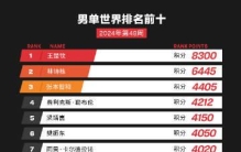 国际乒联2024年第48周世界排名