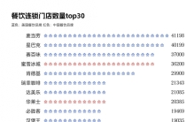 全球餐饮连锁门店数量排名top30，中国占据14席。