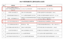 官方认定！中信智造新添两项“世界之最科技成果”