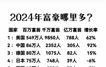 全球有钱人都在哪?看完这份富豪榜,心里有数了。