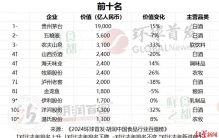 2024胡润中国食品行业百强榜：榜单前十名白酒企业独占五席