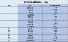 燃油车跌惨了？1-10月燃油轿车销量榜单 15款过十万 朗逸第二