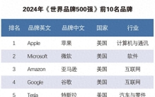 2024《世界品牌500强》榜单公布：中国50个品牌上榜