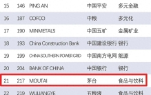 2024年世界品牌500强揭晓，贵州茅台排名上升8位