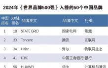 青岛啤酒、华为、海尔上榜！2024年世界品牌500强揭晓，中国50个品牌入选！