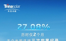 27.08%！历时仅2个月，天合光能连破三次世界纪录