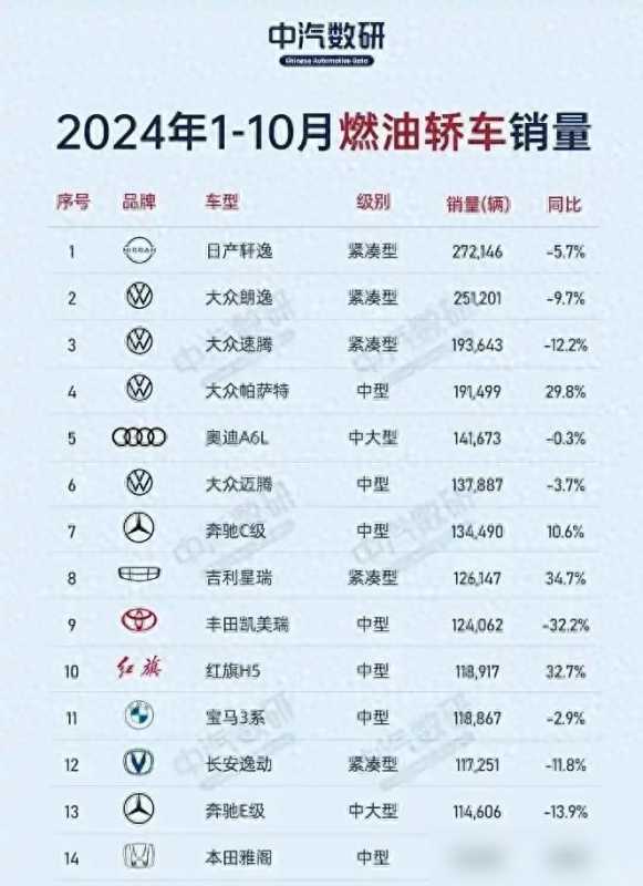 大众太猛！1-10月份燃油车销量排行，爆卖27万神车压轴，国人识货