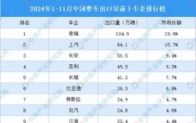 揭晓 2024 年 1 - 11 月中国整车出口量前十车企榜单：出口格局新貌呈现