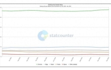 全球浏览器市场份额排名：Chrome稳居榜首