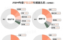 2024年度护肤、美妆、个护“红黑榜”揭晓！有你用过的吗？