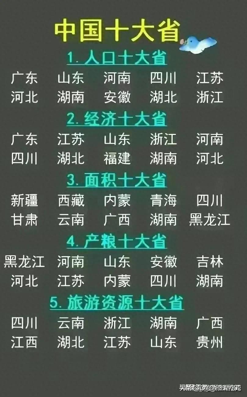 中国十大的省份，你知道吗，建议收藏了解