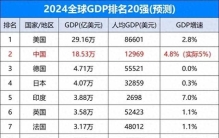 最新全球GDP排名20强国家与全球最富裕的国家或地区名录